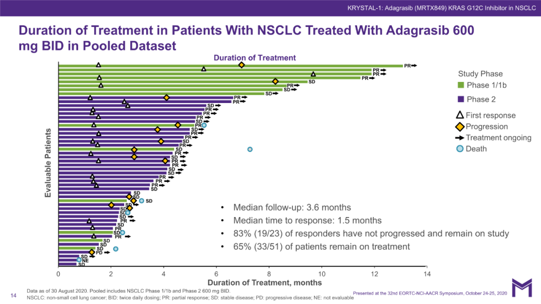 PPT分享 | KRAS抑制剂发力！ORR达45%，DCR达96%！Adagrasib单药治疗晚期非小细胞肺癌最新数据公布