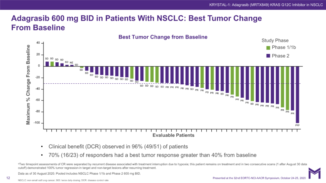 PPT分享 | KRAS抑制剂发力！ORR达45%，DCR达96%！Adagrasib单药治疗晚期非小细胞肺癌最新数据公布