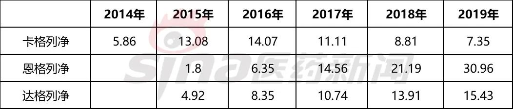 SGLT-2抑制剂，再不加速就老了