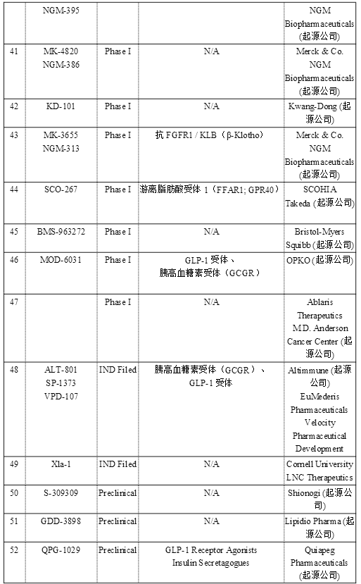 肥胖症治疗药物研发概述及市场前瞻