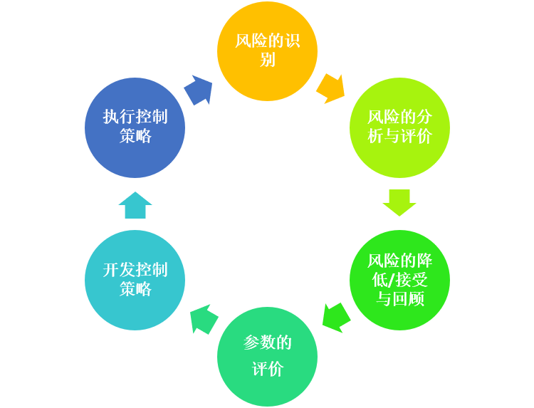 专栏 | “大话”技术风险评价（TRA）（上）