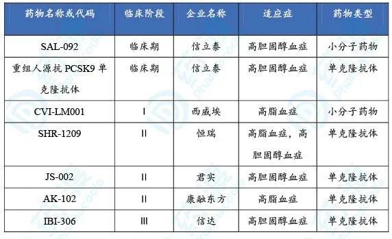 PCSK9药物发展简史