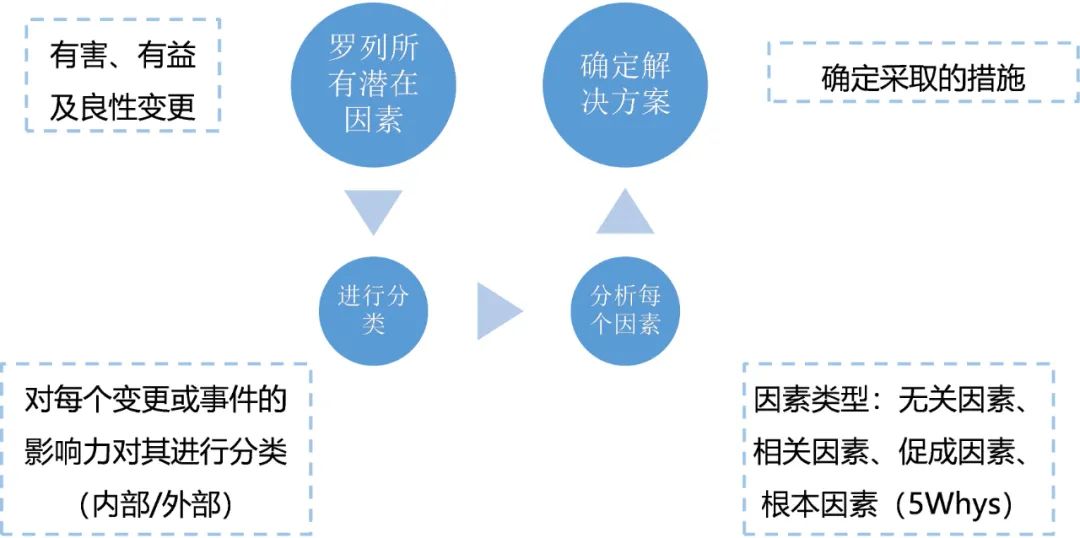 专栏｜根本原因分析法（RCA），让制剂开发更高效！！！