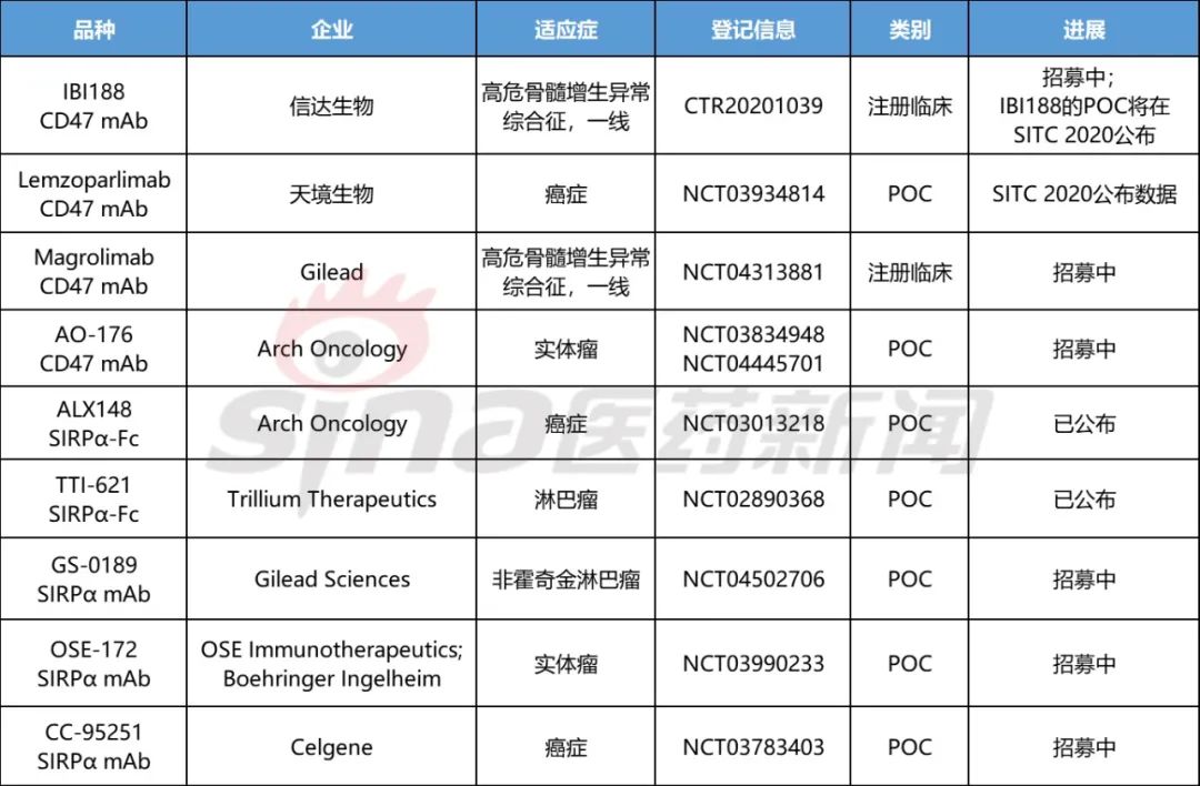 CD47/SIRPα终于走向台前，吉利德、艾伯维成为主力阵营