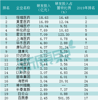 全面解读：从A股、港股、美股看生物医药企业的研发投入