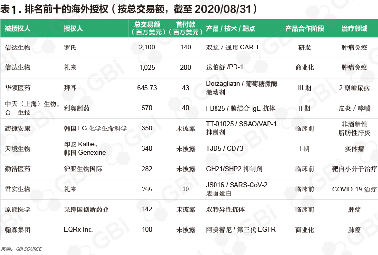 2020 年许可交易纵览，国内生物技术公司进军国际