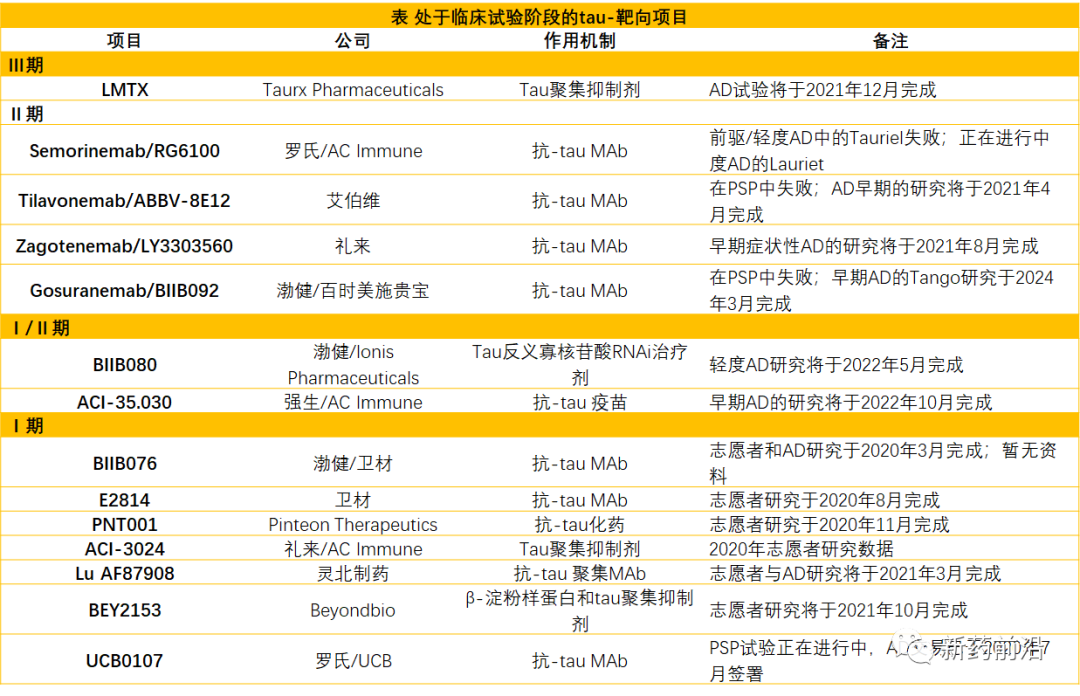 Semorinemab的失败，却重挫了Tau的希望？