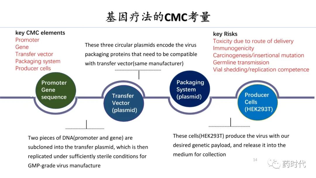 PDF分享 | 谢雨礼博士：生物新技术到药物：跨越CMC鸿沟