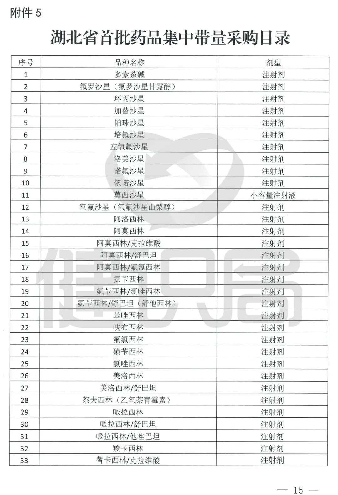 国采点名，没你不行！10亿市场重磅品种满3家过评，33个品种纳入地方集采，注射剂国采说来就来