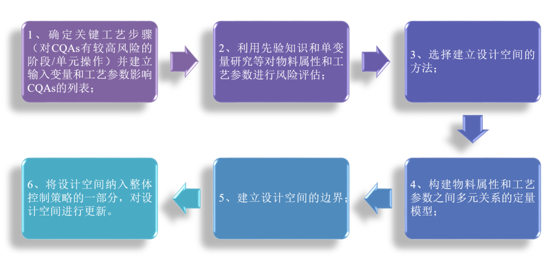 专栏｜设计空间：制剂研发人员使用QbD的终极目标（下）