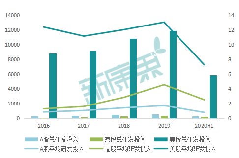 全面解读：从A股、港股、美股看生物医药企业的研发投入