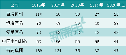 全面解读：从A股、港股、美股看生物医药企业的研发投入