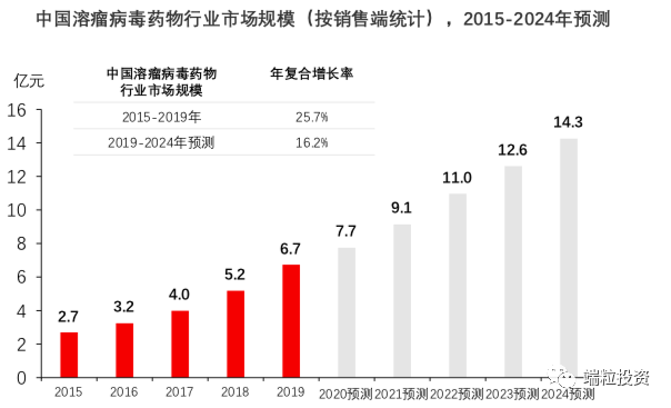 全球和中国溶瘤病毒市场