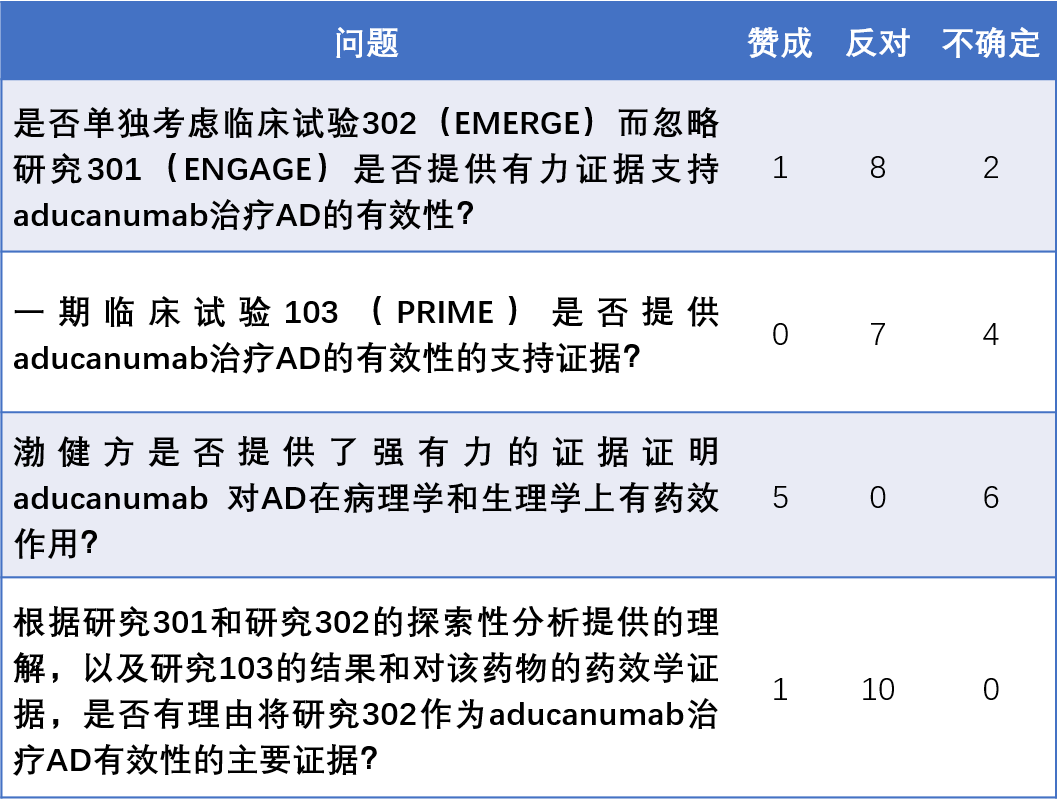 Ad com上渤健阿尔茨海默症药aducanumab遭重挫，FDA被指欠缺专业性