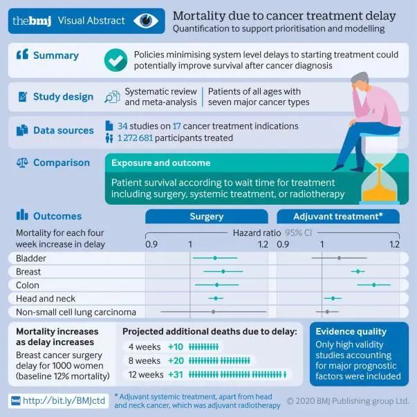 癌症患者早治疗有多重要？每延迟1个月，死亡率上升10%！《BMJ》最新超100万人研究