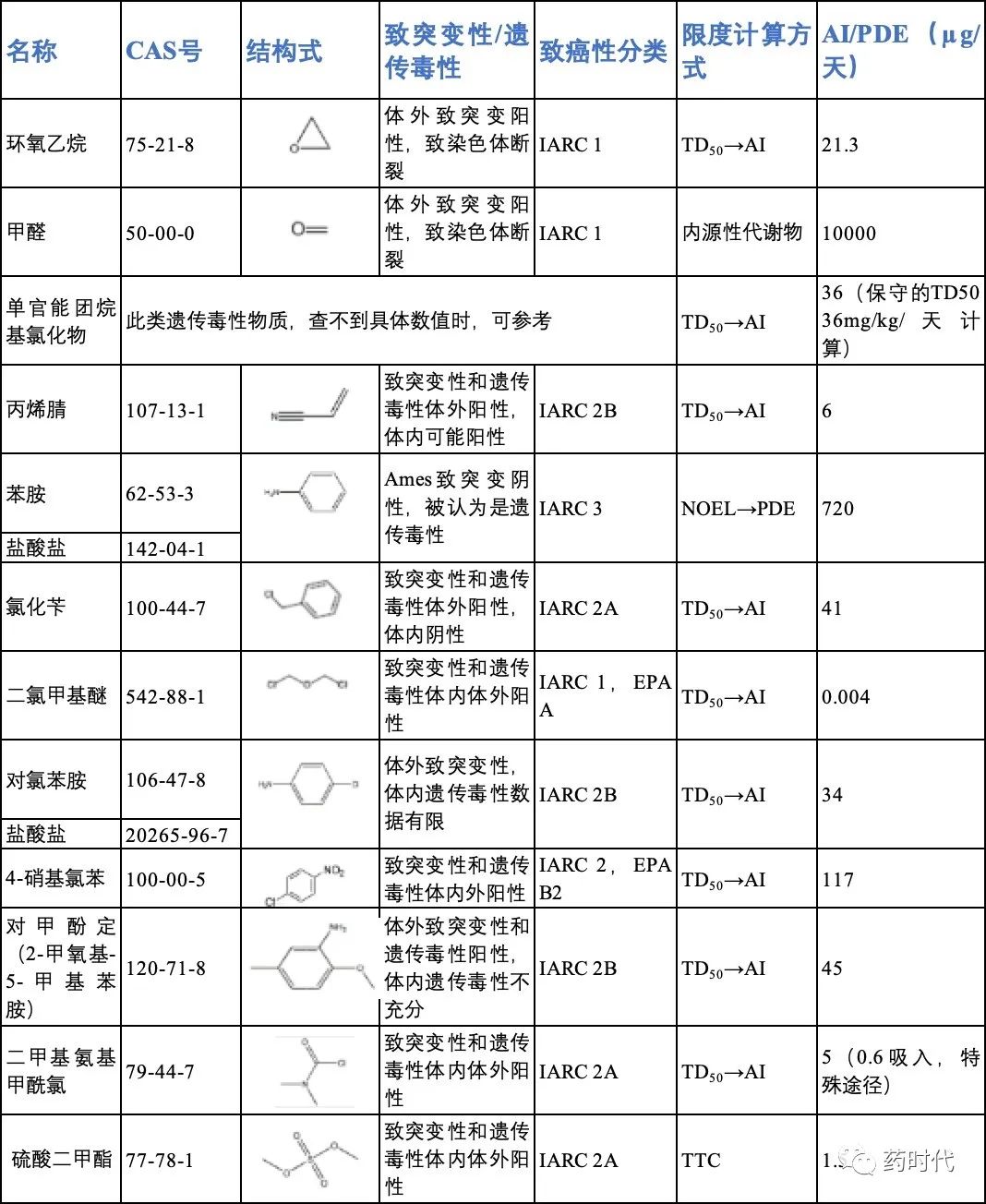 遗传毒性杂质专栏——遗传毒性杂质风险评估简析（下）