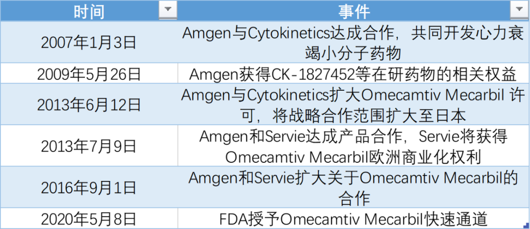 十数年合作宣告结束，Amgen或将归还Omecamtiv Mecarbil 及AMG 594相关权益