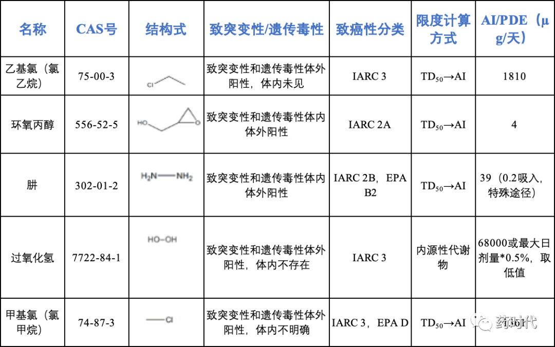 遗传毒性杂质专栏——遗传毒性杂质风险评估简析（下）