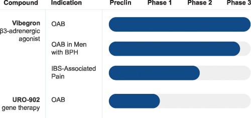 Vibegron错过2a期试验主要终点，似无缘IBS适应症