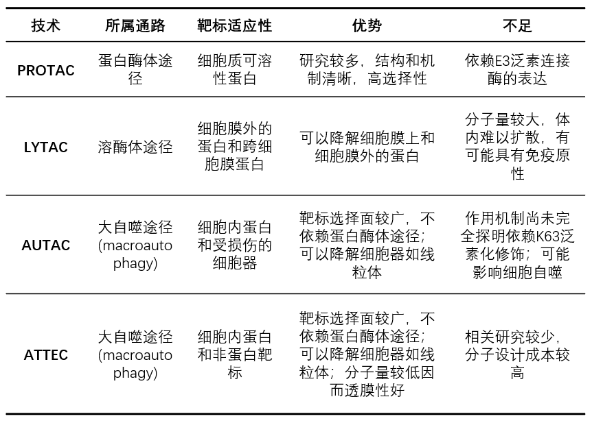 蛋白靶向降解：除了PROTAC，还有LYTAC、AUTAC和ATTEC