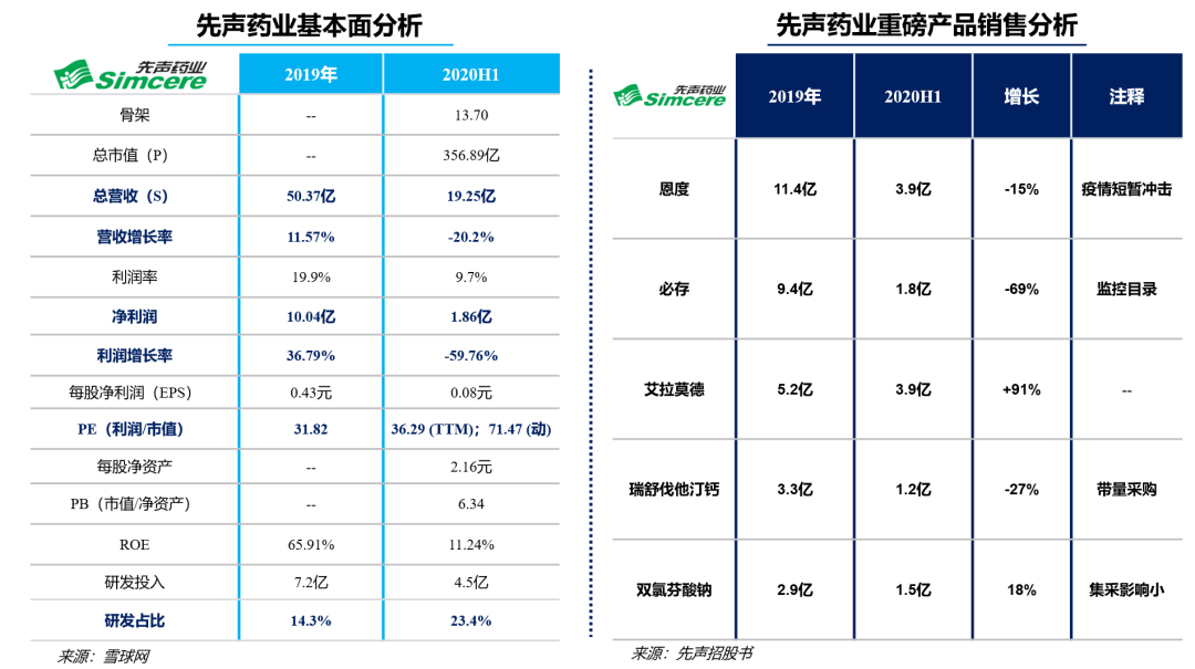 CDK4/6：先声药业在研管线又一颗新星