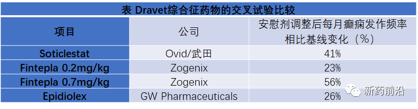 Dravet综合征：罕见儿童癫痫的机遇