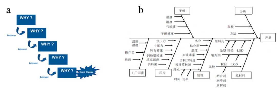 专栏｜根本原因分析法（RCA），让制剂开发更高效！！！