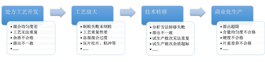 专栏｜根本原因分析法（RCA），让制剂开发更高效！！！