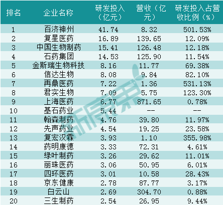 全面解读：从A股、港股、美股看生物医药企业的研发投入