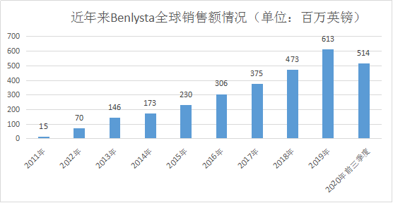 刚被批准用于儿科SLE患者，贝利尤单抗在华又递交新适应症上市申请