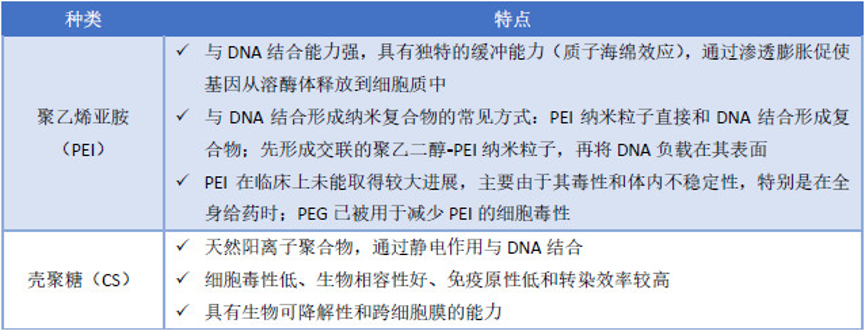 【行研】纳米颗粒载体——核酸递送的另一种选择