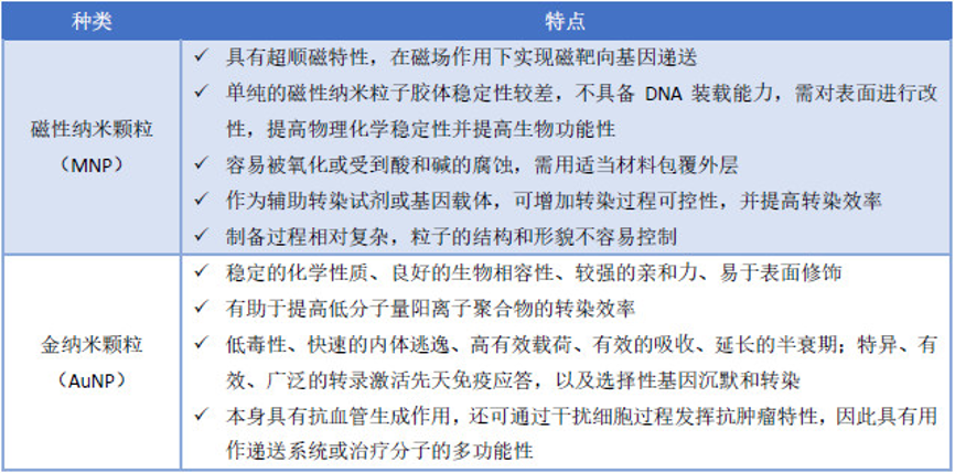 【行研】纳米颗粒载体——核酸递送的另一种选择