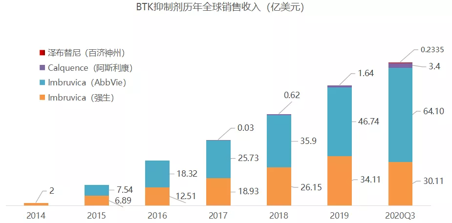 ASH｜礼来公布BRUIN临床试验数据，LOXO-305能否在BTK抑制剂中脱颖而出，抢占Ibrutinib市场？