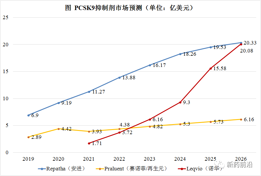 PCSK9抑制剂再增新员：三强鼎力之势将定