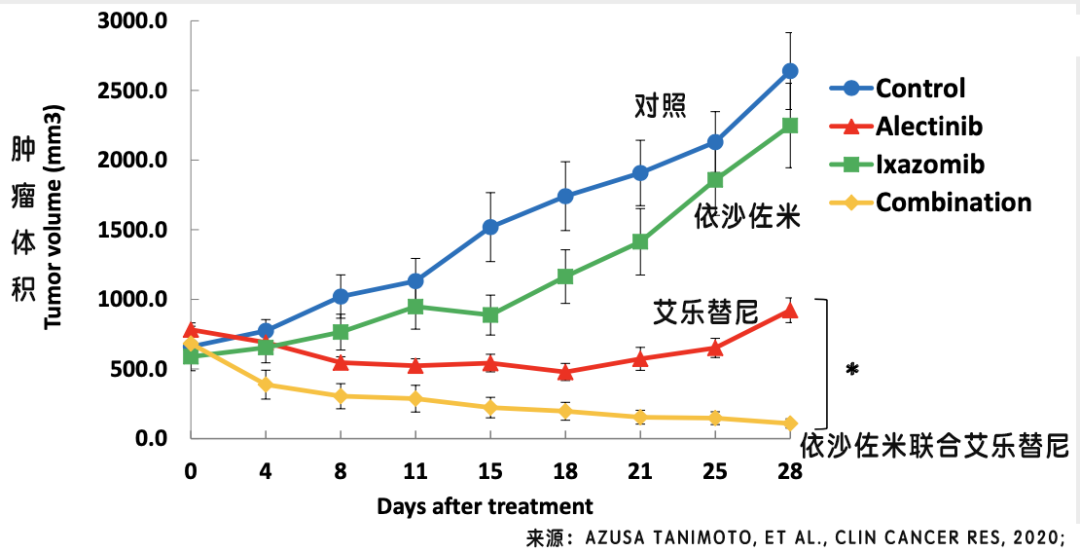 依沙佐米神助攻，提升ALK/TP53突变患者疗效