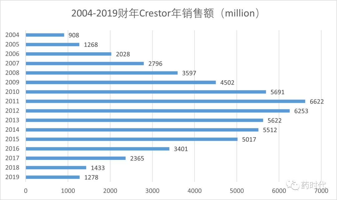 阿斯利康出售前销售皇冠上的明珠Crestor，持续专注于肿瘤药物