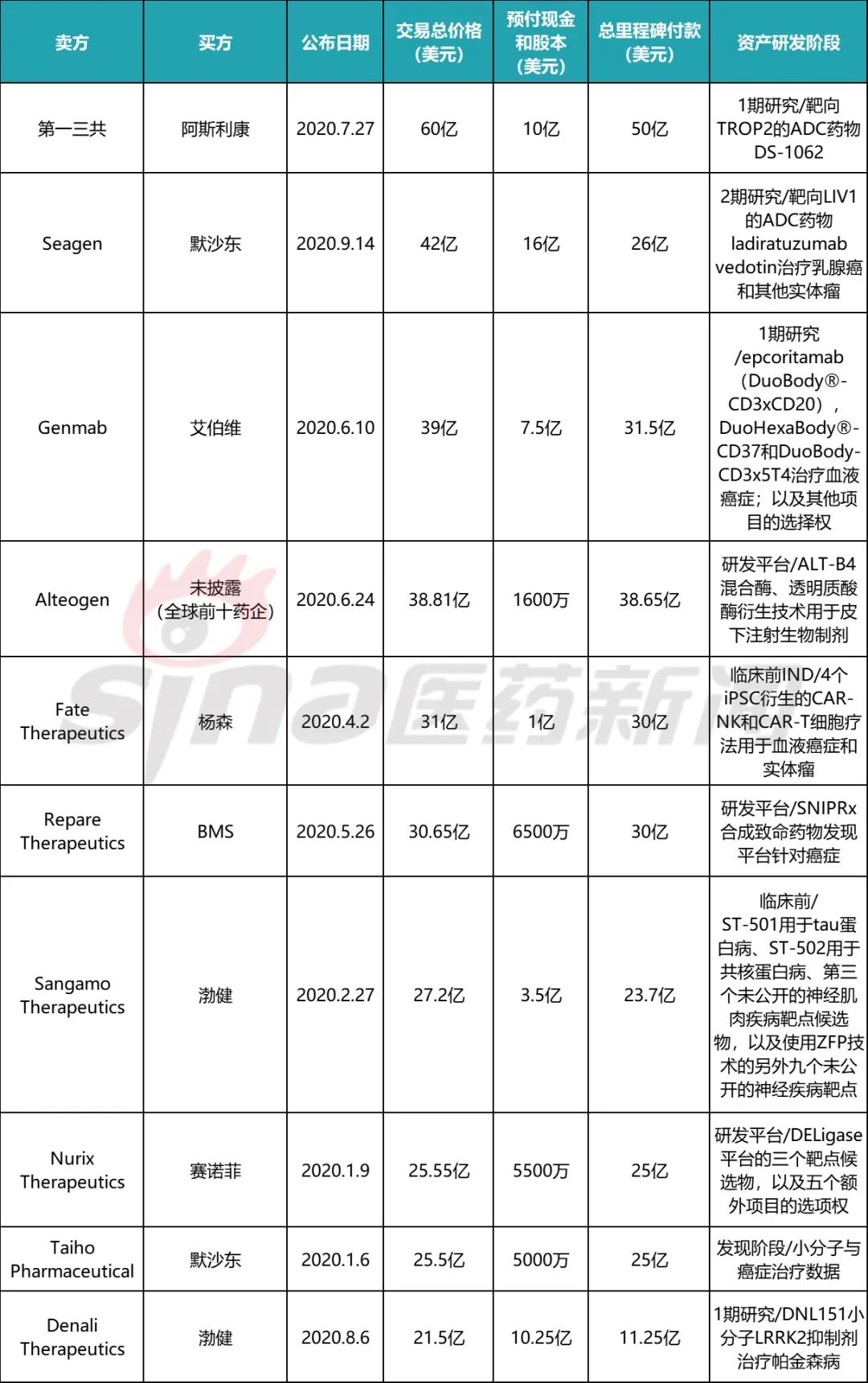 2020年生物制药交易分析：疫情之下收购有所突破