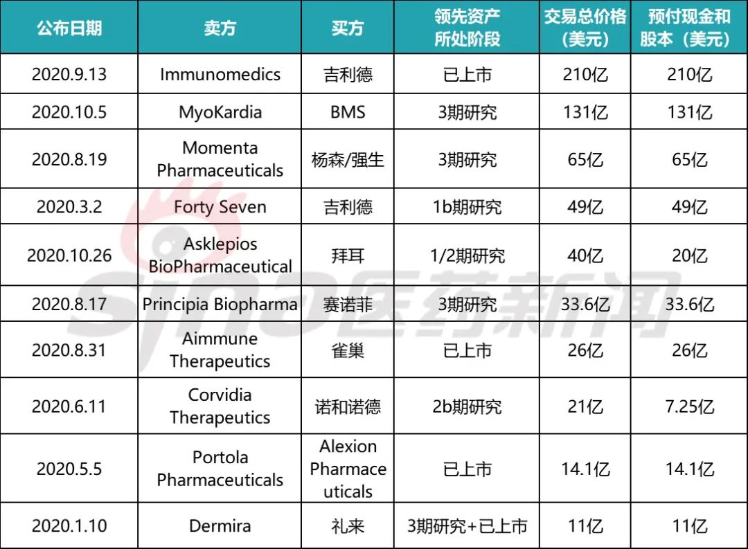 2020年生物制药交易分析：疫情之下收购有所突破