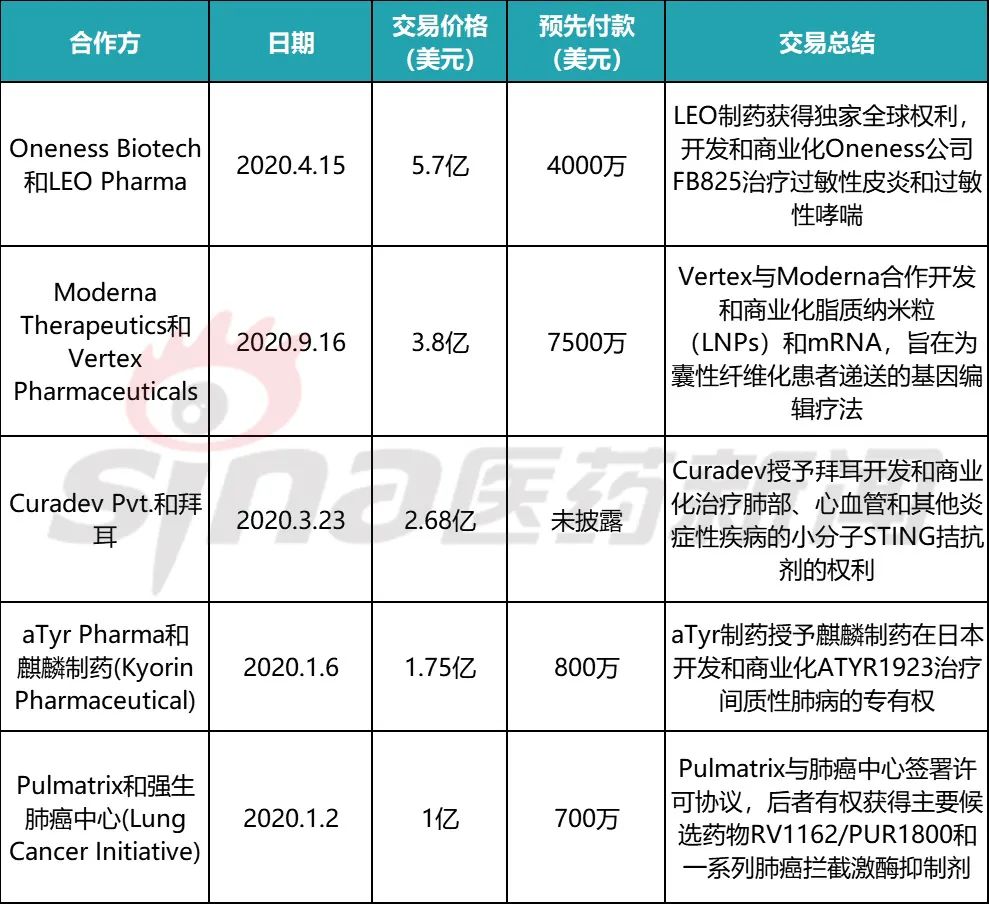 2020年生物制药交易分析：疫情之下收购有所突破