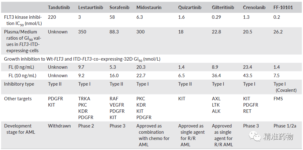 FLT3抑制剂治疗AML研究进展