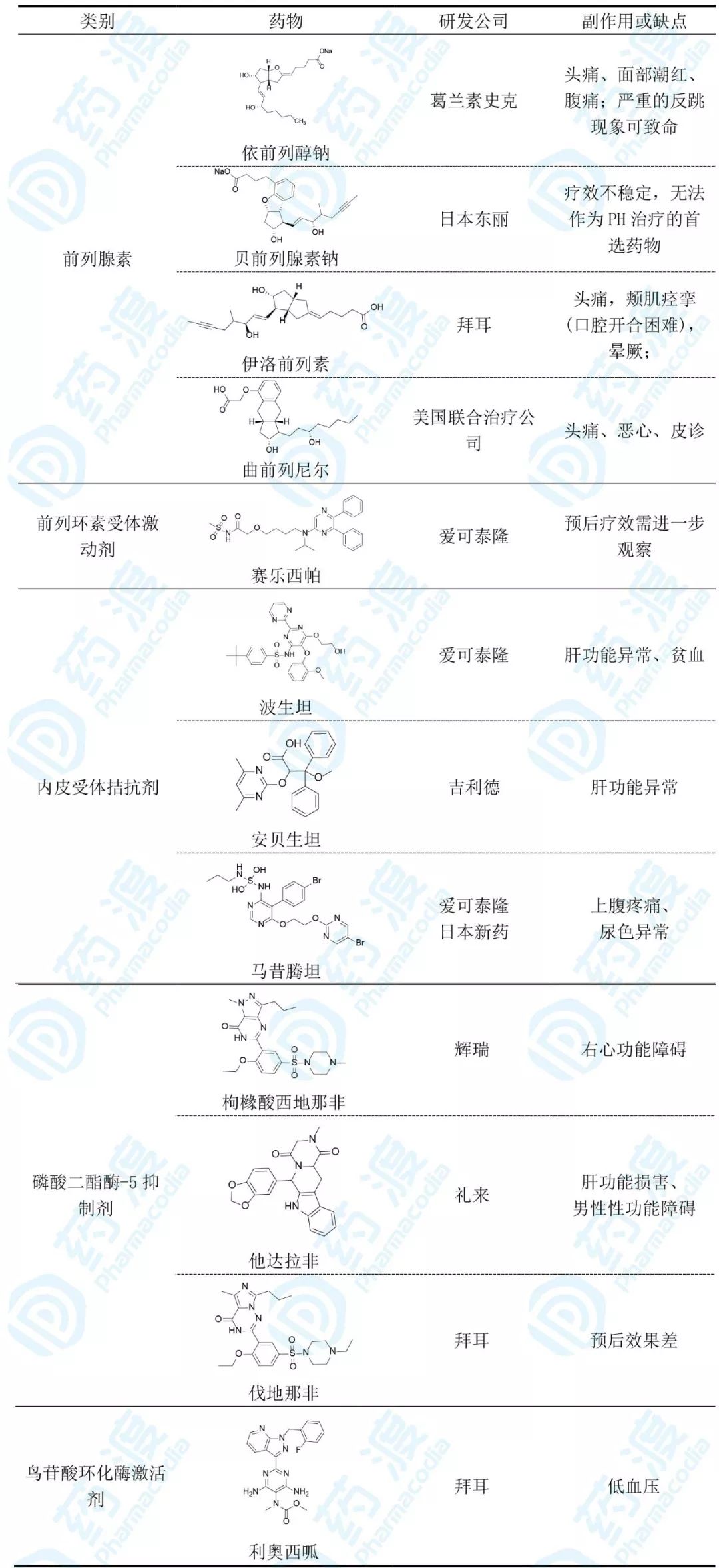 不罕见的罕见病——肺动脉高压的临床药物现状