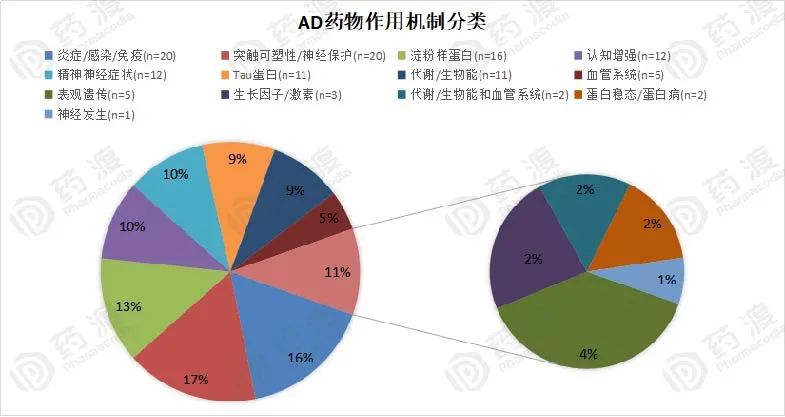 阿尔茨海默病药物开发作用机制盘点