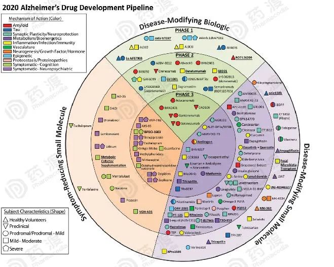 阿尔茨海默病药物开发作用机制盘点