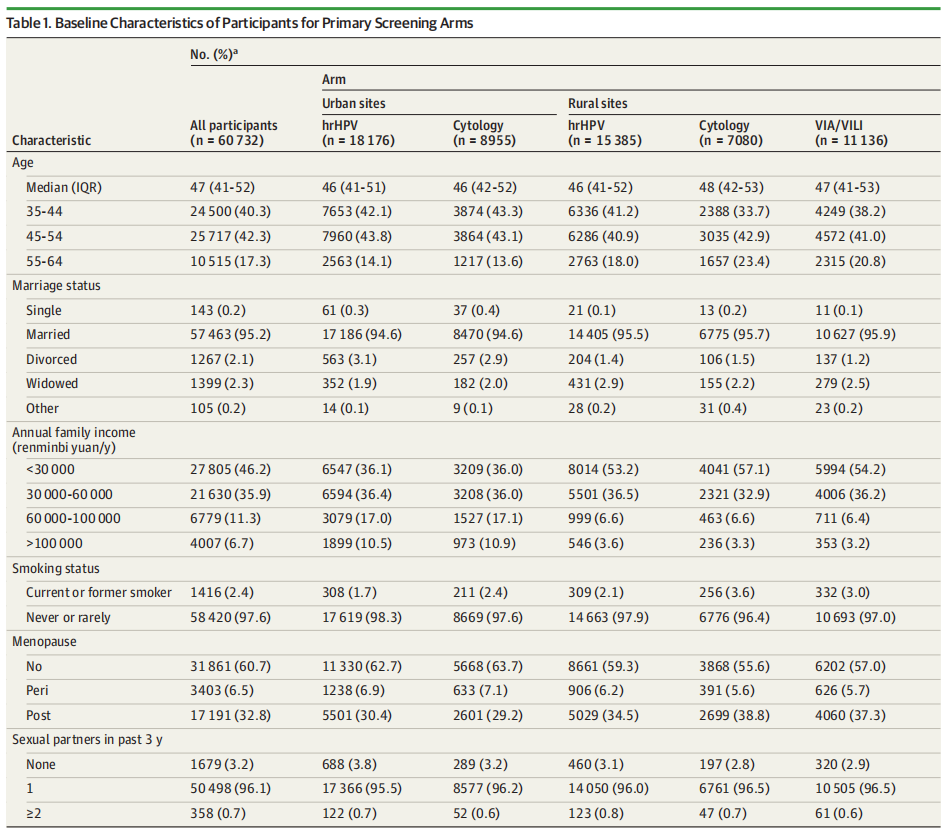 重磅！中国首个大样本、多中心宫颈癌筛查数据出炉！HPV疫苗需不需要打、打哪种？《JAMA Oncology》交答卷