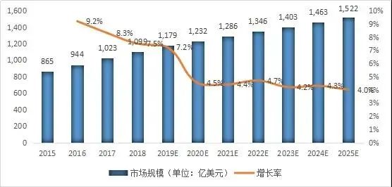 自身免疫性疾病患病率逐年增加，2025年市场规模或将达1522亿美元！