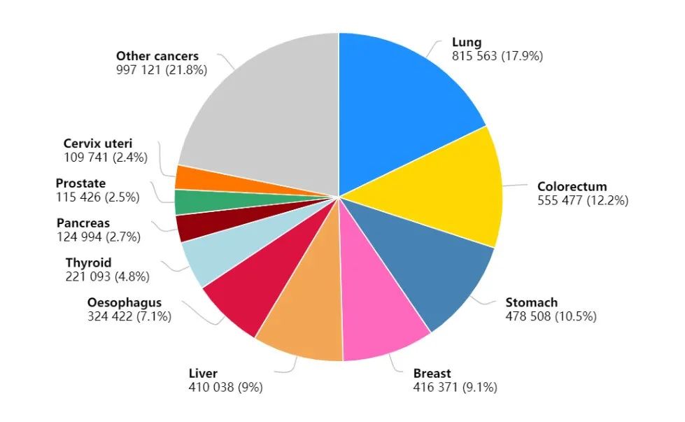 2020最新全球癌症数据：乳腺癌取代肺癌，成为全球第一大癌，中国年癌症死亡人数突破300万