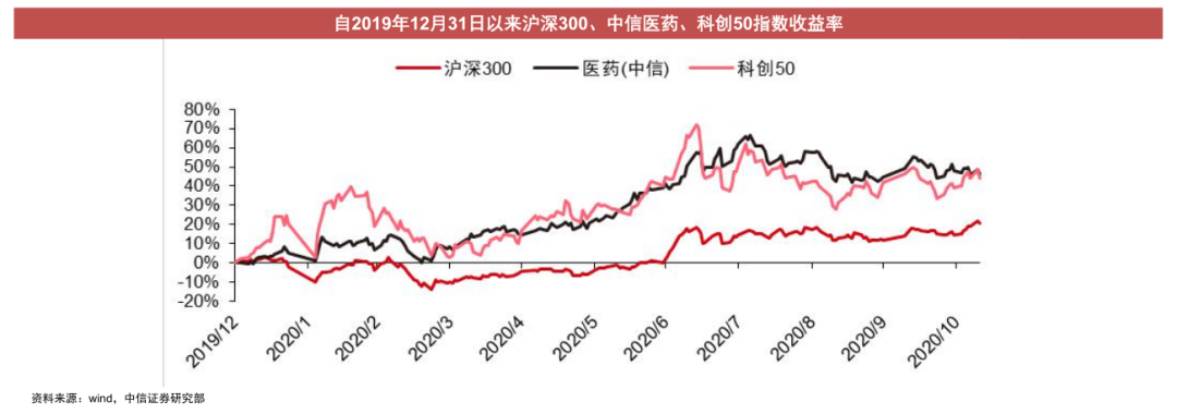 经历3年医药板块小牛市，2021年医药行业到底怎么投?