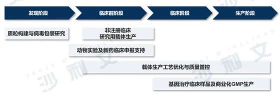 医药产业发展新浪潮（下）——细胞和基因疗法研发生产外包服务