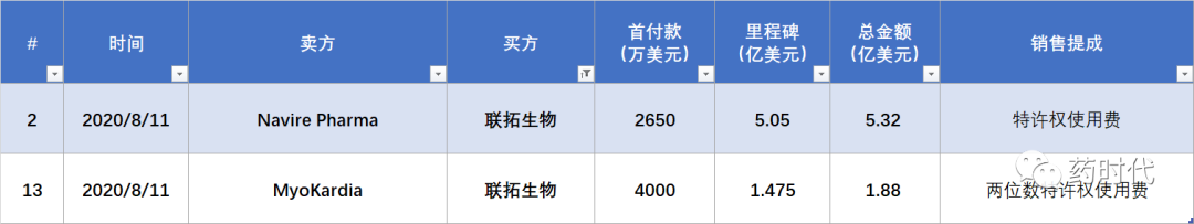 2020年中国创新药跨境license in交易哪家强？TOP18榜单出炉！