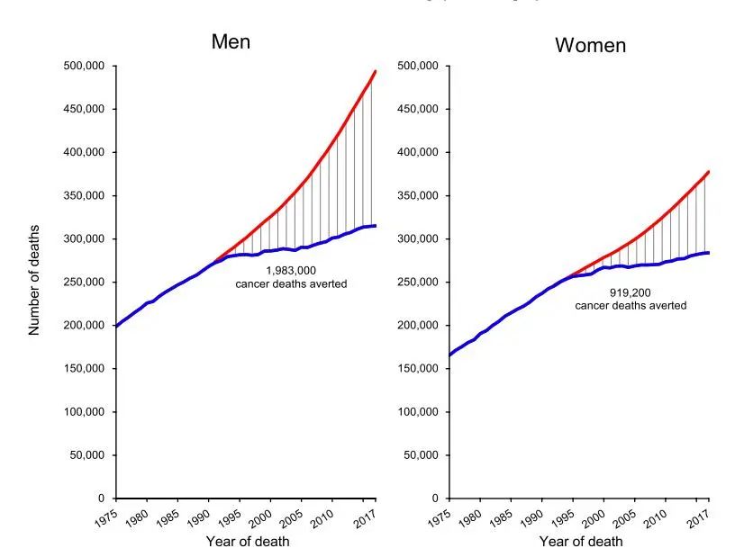 2020美国癌症数据：死亡率下降29%，带给我们什么启示？